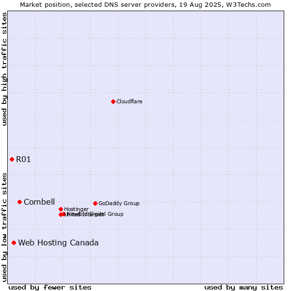 Market position of Combell vs. Web Hosting Canada vs. R01