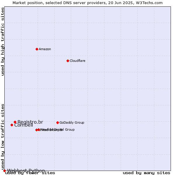 Market position of Registro.br vs. Combell vs. Webhost Python