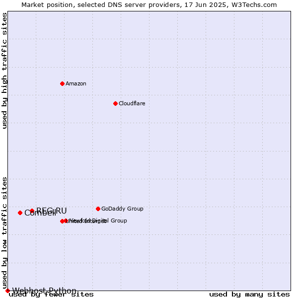 Market position of REG.RU vs. Combell vs. Webhost Python