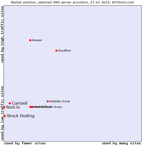 Market position of Combell vs. Shock Hosting vs. Root.lu
