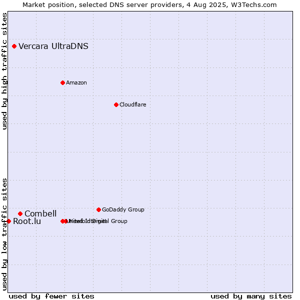 Market position of Combell vs. Vercara UltraDNS vs. Root.lu