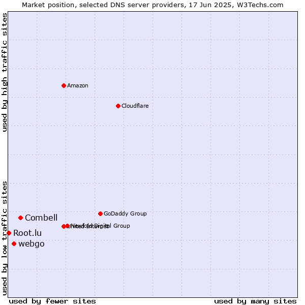 Market position of Combell vs. webgo vs. Root.lu