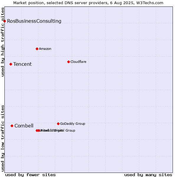 Market position of Combell vs. Tencent vs. RosBusinessConsulting