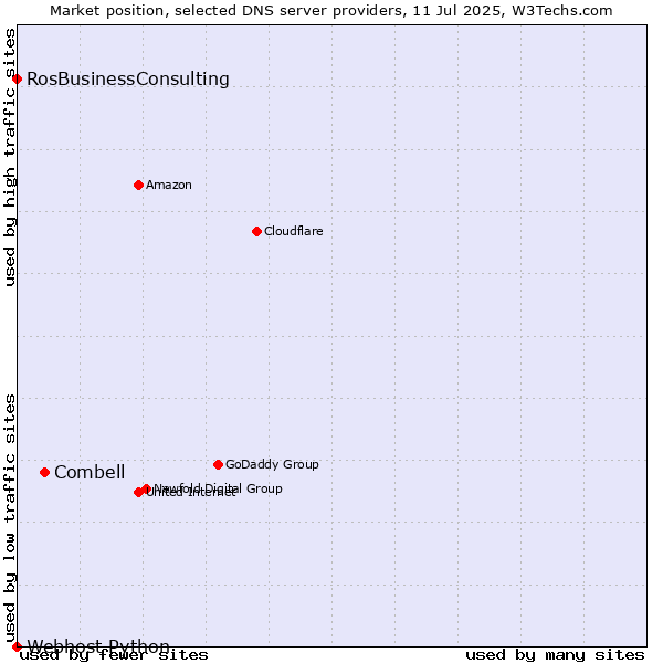Market position of Combell vs. RosBusinessConsulting vs. Webhost Python