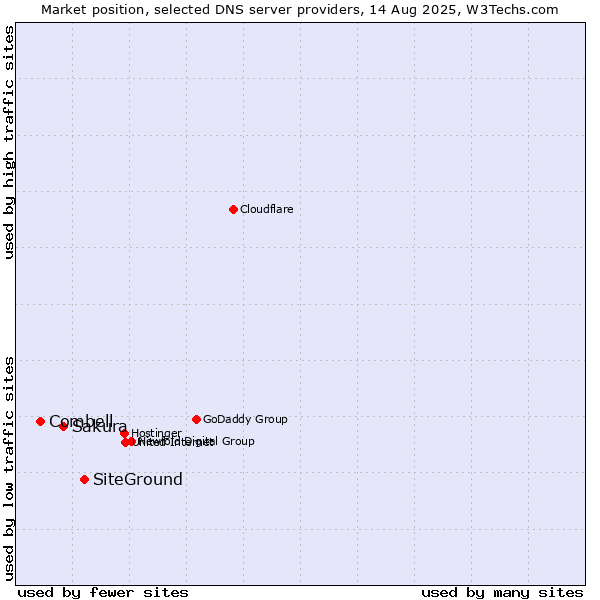 Market position of SiteGround vs. Sakura vs. Combell