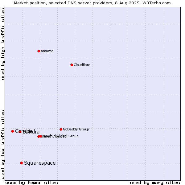 Market position of Squarespace vs. Sakura vs. Combell
