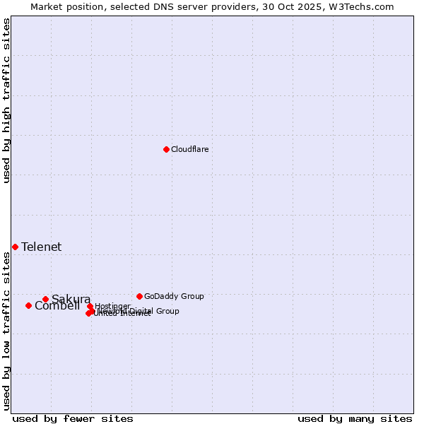 Market position of Sakura vs. Combell vs. Telenet