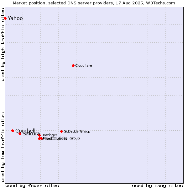 Market position of Sakura vs. Combell vs. Yahoo
