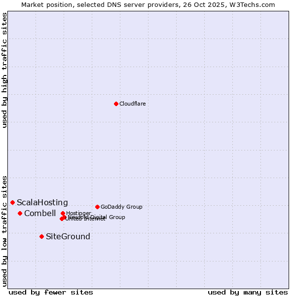 Market position of SiteGround vs. Combell vs. ScalaHosting