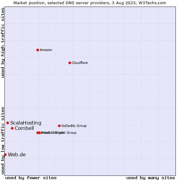 Market position of Combell vs. ScalaHosting vs. Web.de