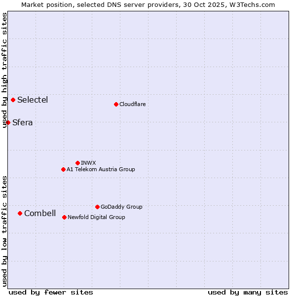 Market position of Combell vs. Selectel vs. Sfera