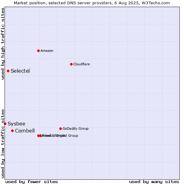 Market position of Combell vs. Selectel vs. Sysbee