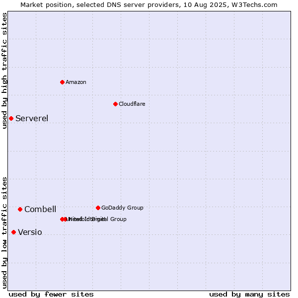 Market position of Combell vs. Versio vs. Serverel