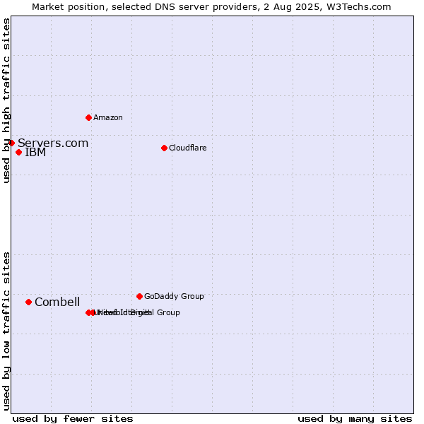 Market position of Combell vs. IBM vs. Servers.com