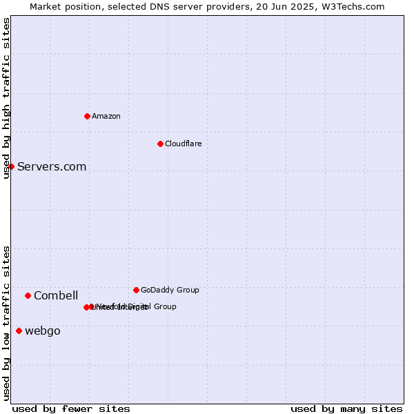 Market position of Combell vs. webgo vs. Servers.com
