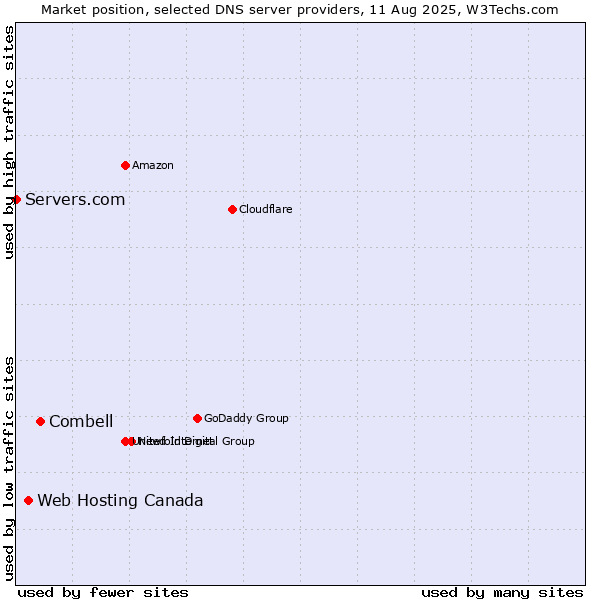 Market position of Combell vs. Web Hosting Canada vs. Servers.com