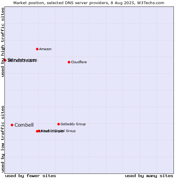 Market position of Combell vs. Windstream vs. Servers.com