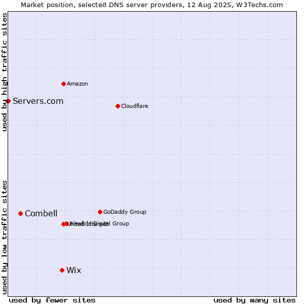 Market position of Wix vs. Combell vs. Servers.com
