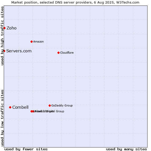 Market position of Combell vs. Zoho vs. Servers.com