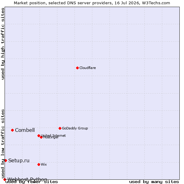 Market position of Combell vs. Setup.ru vs. Webhost Python