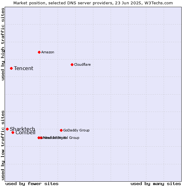 Market position of Combell vs. Tencent vs. Sharktech