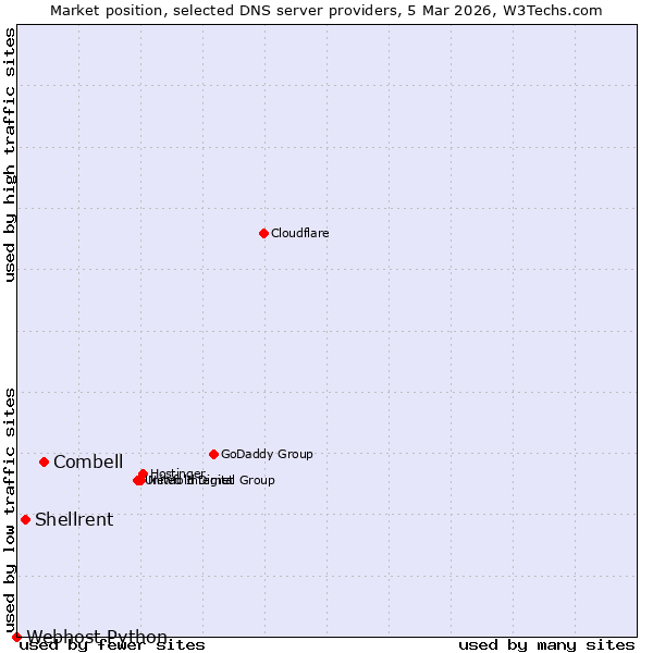 Market position of Combell vs. Shellrent vs. Webhost Python