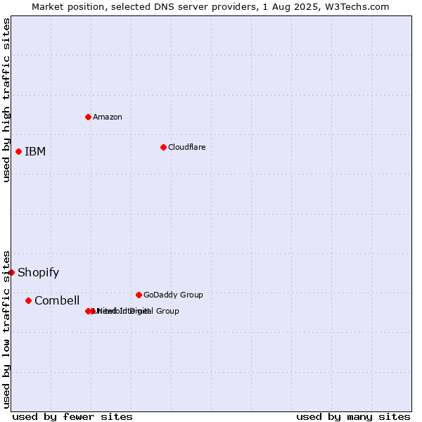 Market position of Combell vs. IBM vs. Shopify
