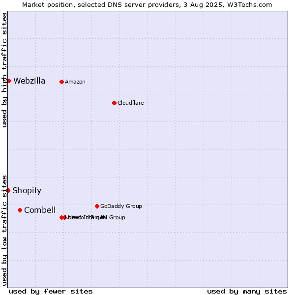 Market position of Combell vs. Webzilla vs. Shopify