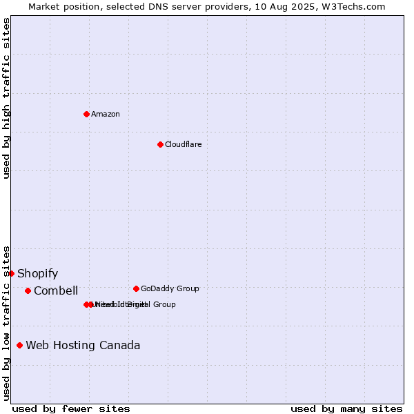 Market position of Combell vs. Web Hosting Canada vs. Shopify