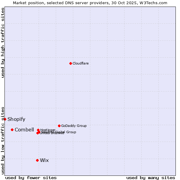 Market position of Wix vs. Combell vs. Shopify