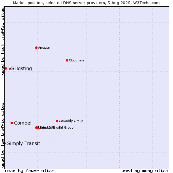 Market position of Combell vs. VSHosting vs. Simply Transit
