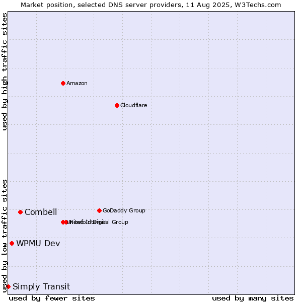 Market position of Combell vs. WPMU Dev vs. Simply Transit