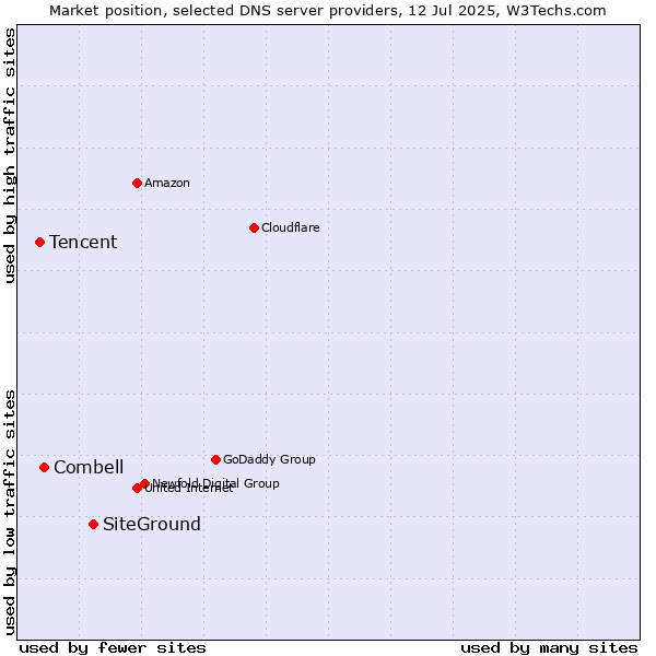 Market position of SiteGround vs. Combell vs. Tencent