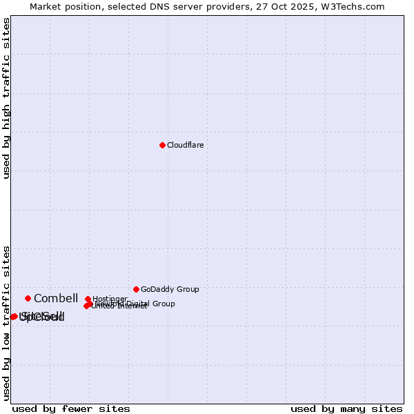 Market position of Combell vs. SiteSell vs. UpCloud