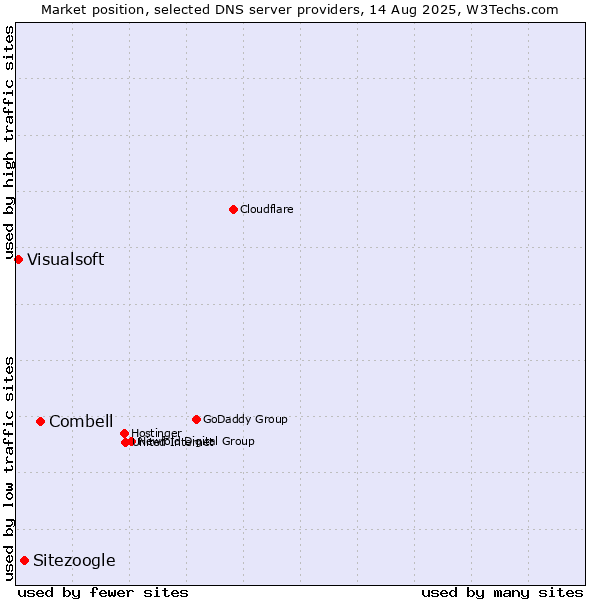 Market position of Combell vs. Sitezoogle vs. Visualsoft