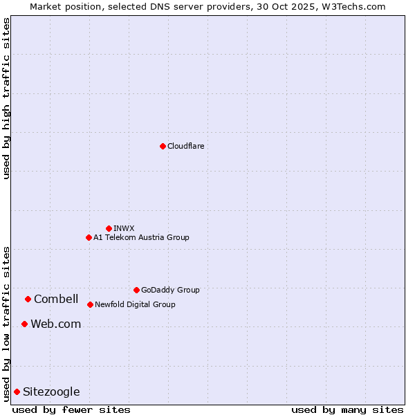 Market position of Combell vs. Web.com vs. Sitezoogle