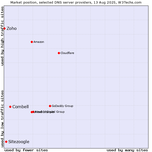 Market position of Combell vs. Sitezoogle vs. Zoho