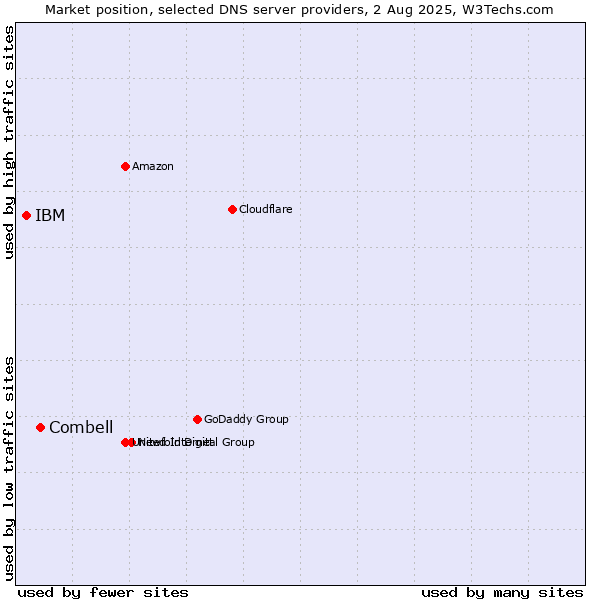 Market position of Combell vs. IBM