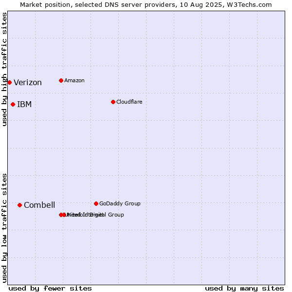 Market position of Combell vs. IBM vs. Verizon