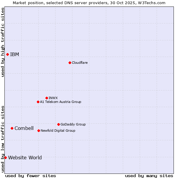 Market position of Combell vs. IBM vs. Website World