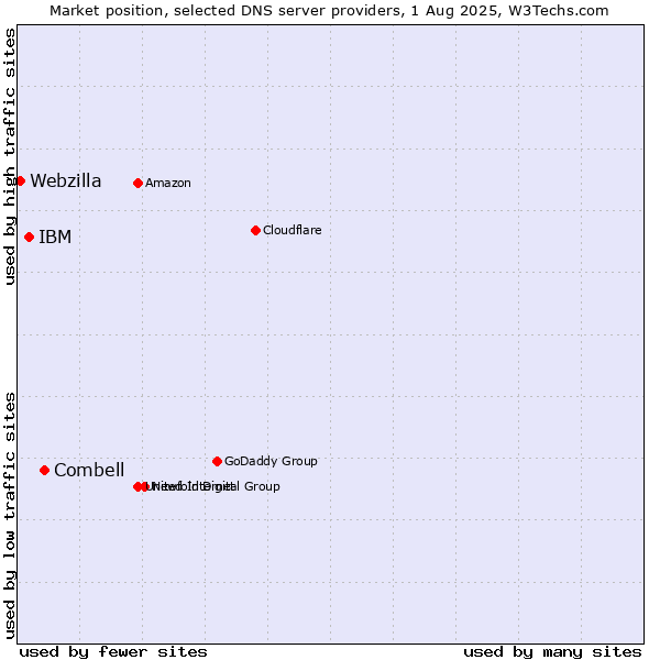 Market position of Combell vs. IBM vs. Webzilla