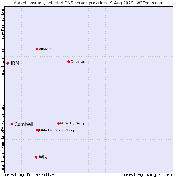 Market position of Wix vs. Combell vs. IBM