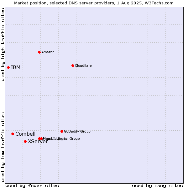 Market position of XServer vs. Combell vs. IBM