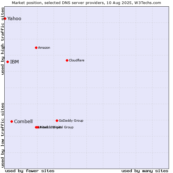 Market position of Combell vs. IBM vs. Yahoo