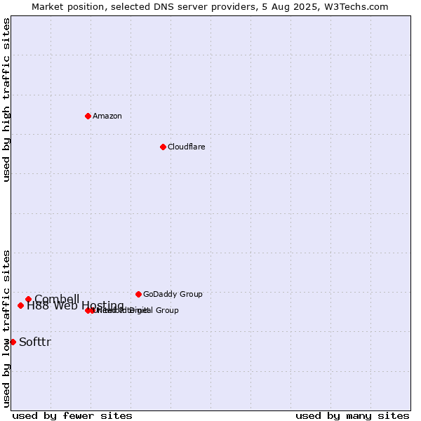 Market position of Combell vs. H88 Web Hosting vs. Softtr