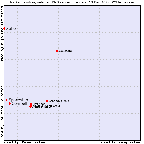 Market position of Combell vs. Spaceship vs. Zoho