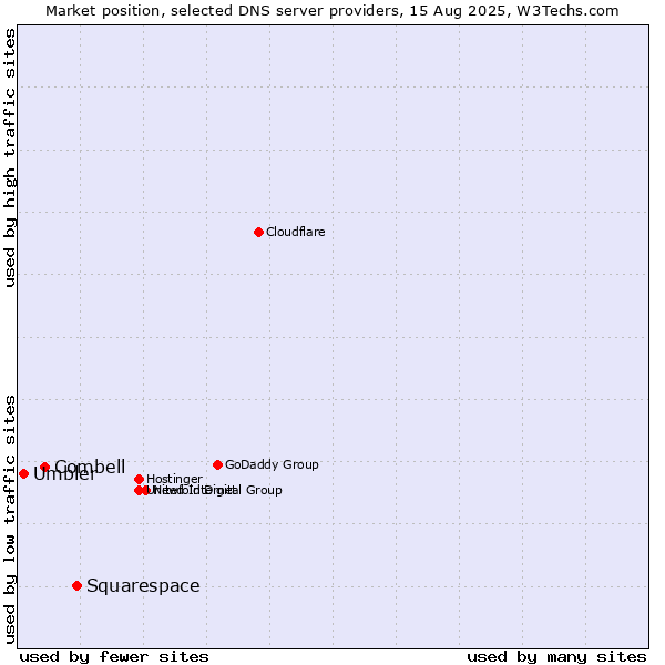 Market position of Squarespace vs. Combell vs. Umbler