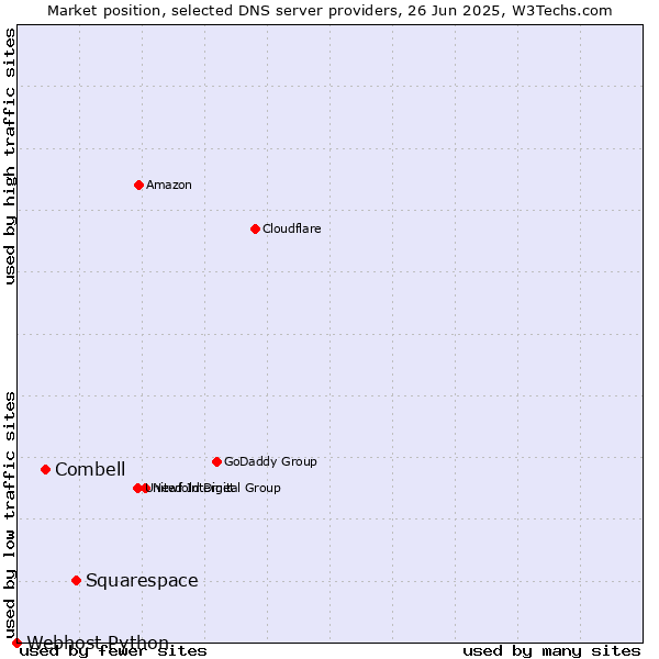 Market position of Squarespace vs. Combell vs. Webhost Python