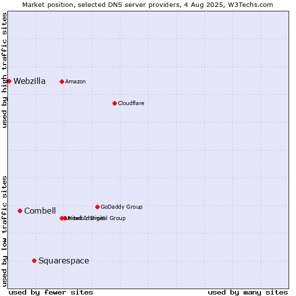 Market position of Squarespace vs. Combell vs. Webzilla