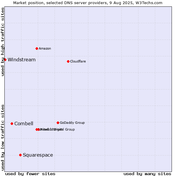 Market position of Squarespace vs. Combell vs. Windstream